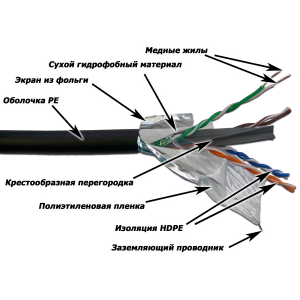 LANMASTER FTP cable, 4 pairs, cat. 6, with separator, 250Mhz, PE, for outdoor, with a waterblocking, 305 m